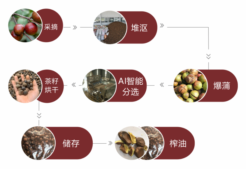 油茶流程